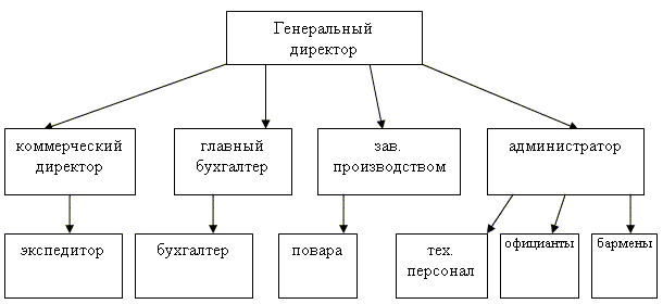 Организационная структура управления рестораном