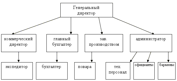 Организационная структура ресторана