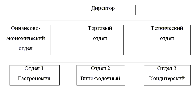 Организационная структура продуктового магазина